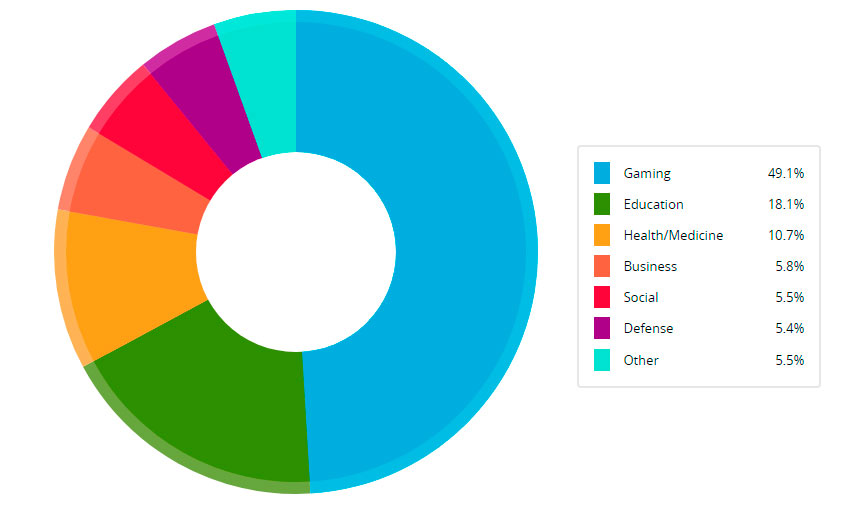 VR market statistics 2017