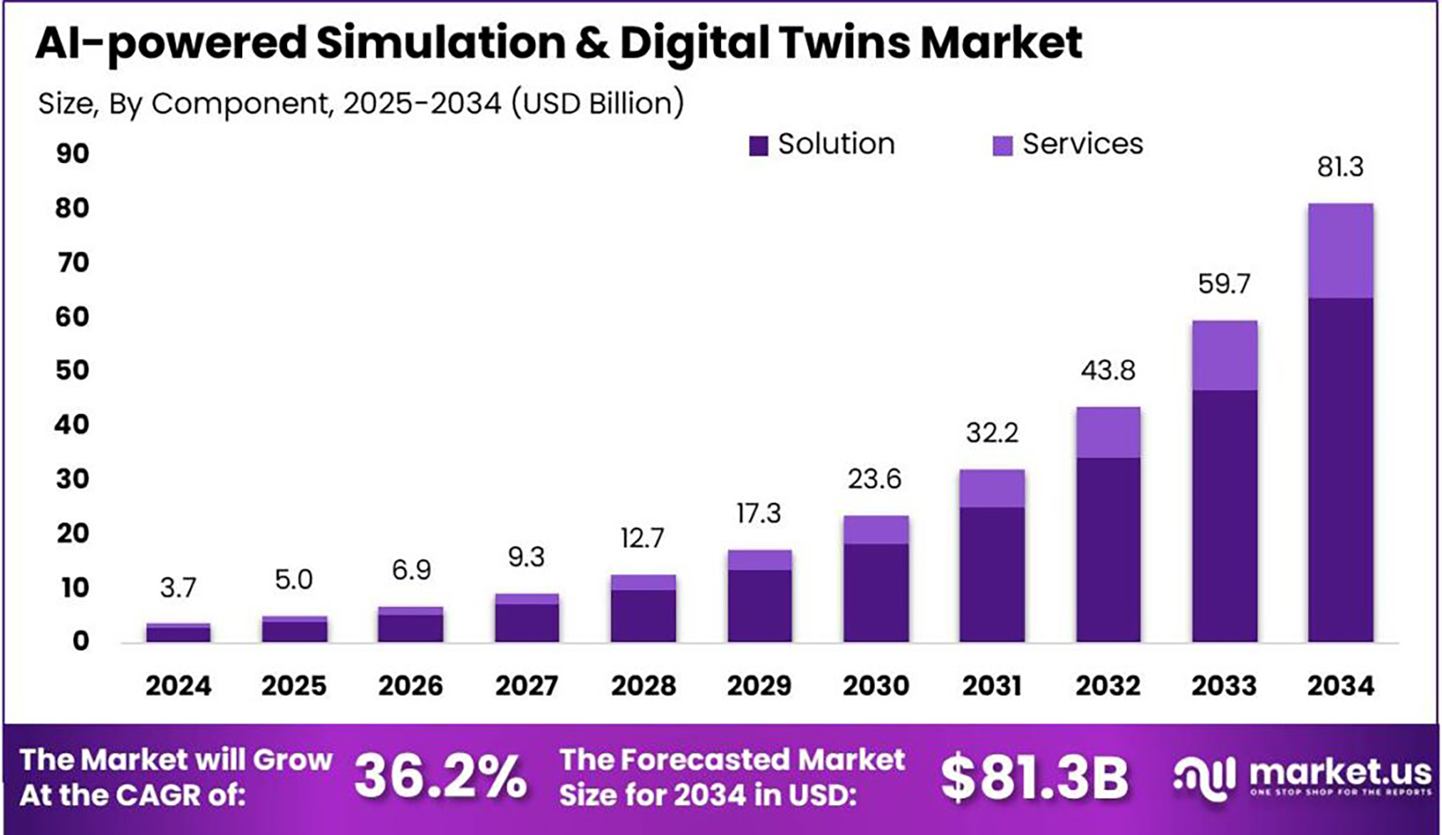AI-powered simulation and digital twins market