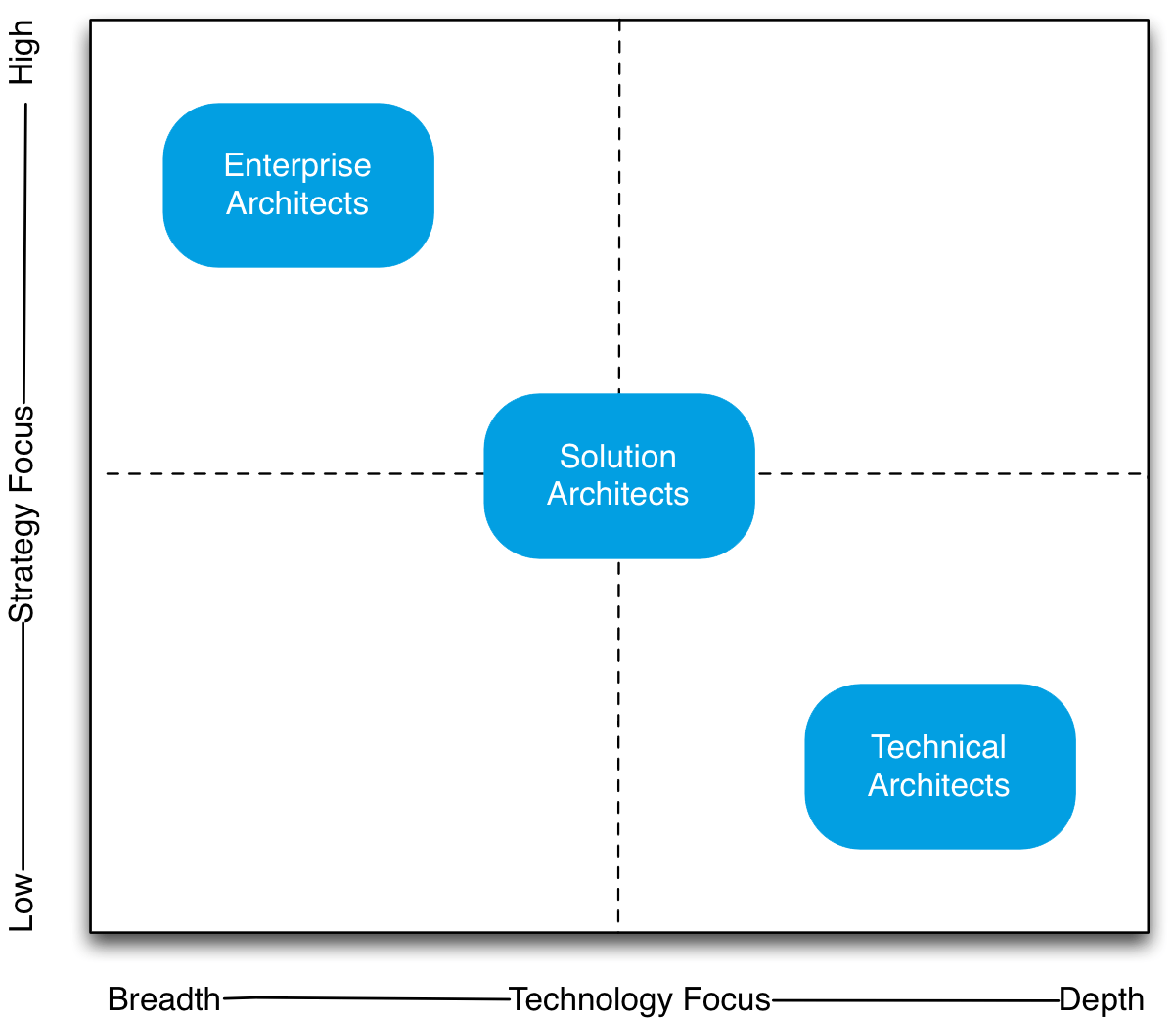 software solution architect job description