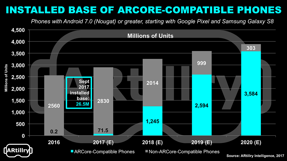 ARcore install base