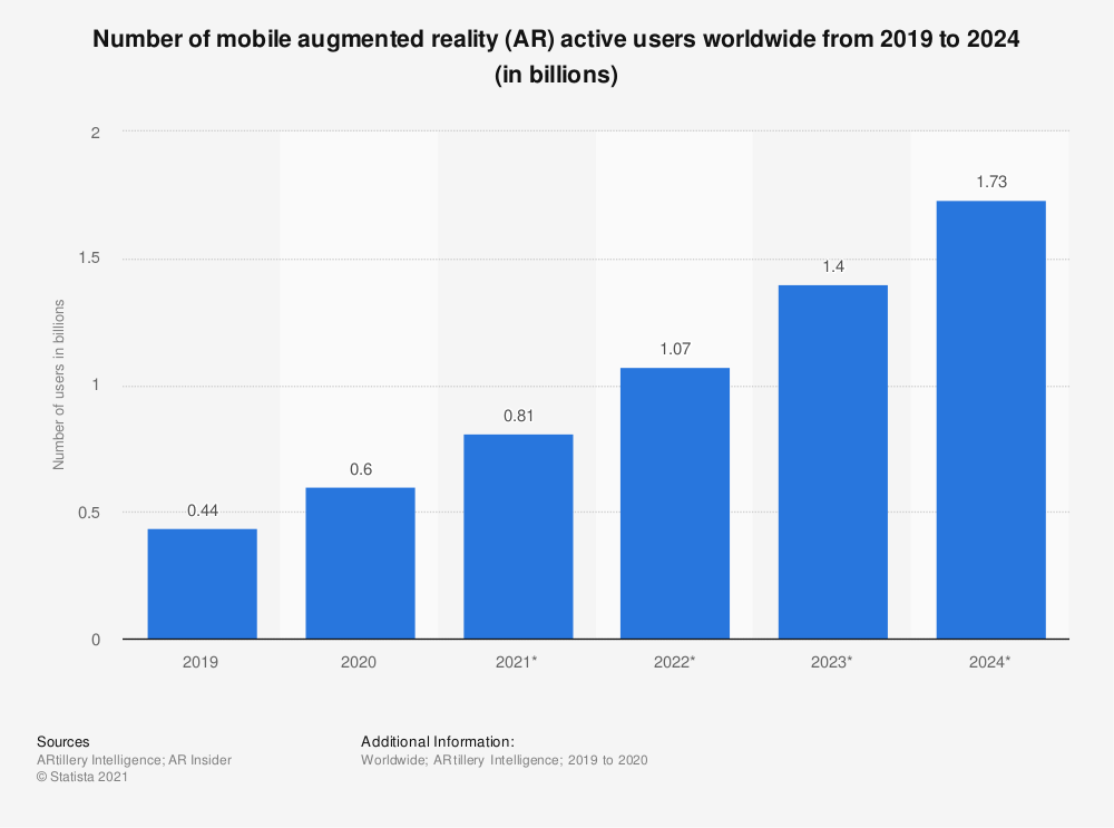 Statistic: Number of mobile augmented reality (AR) active users worldwide from 2019 to 2024 (in billions) | Statista