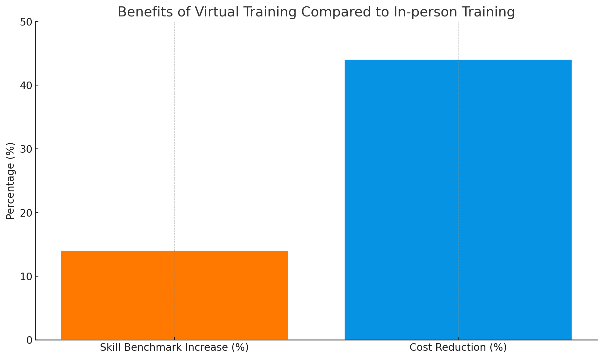 Benefits of Virtual Training Compared to In-person Training