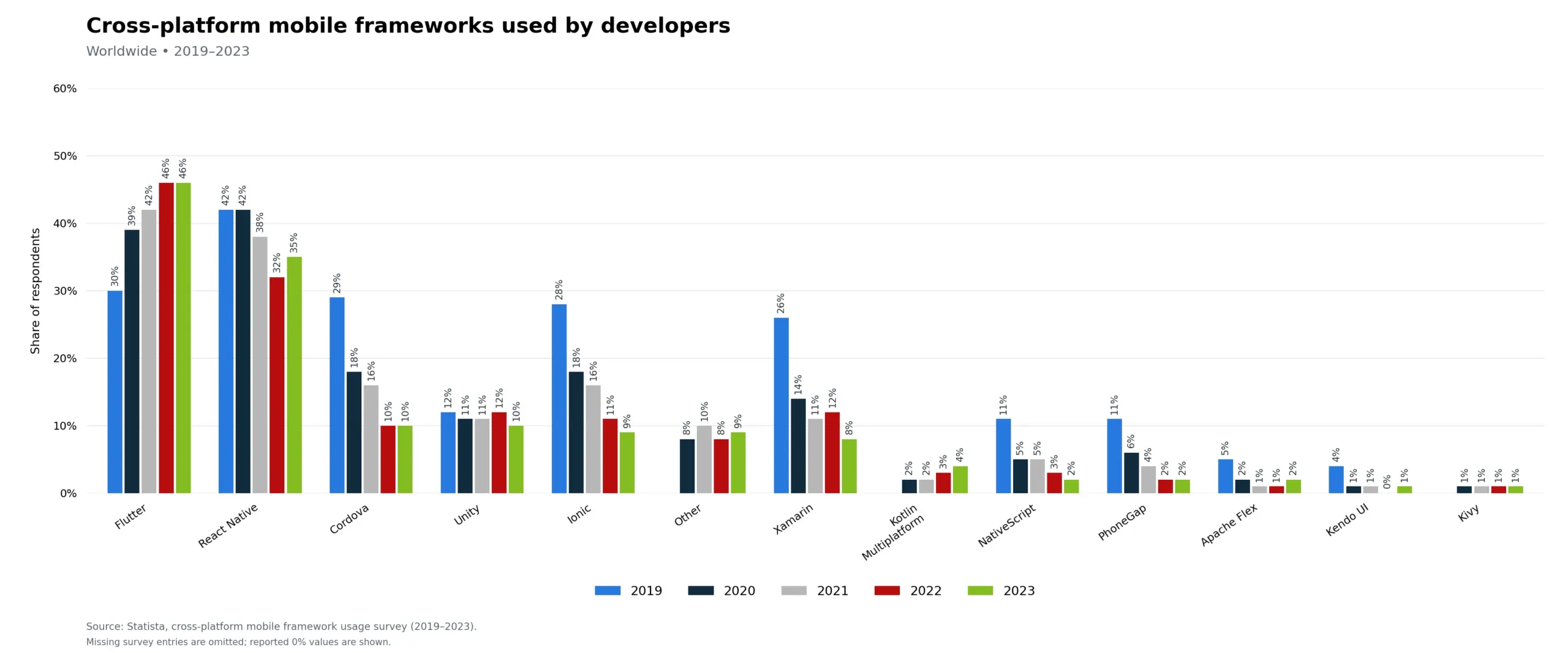 Cross-platform mobile framework usage among surveyed developers worldwide from 2019 to 2023