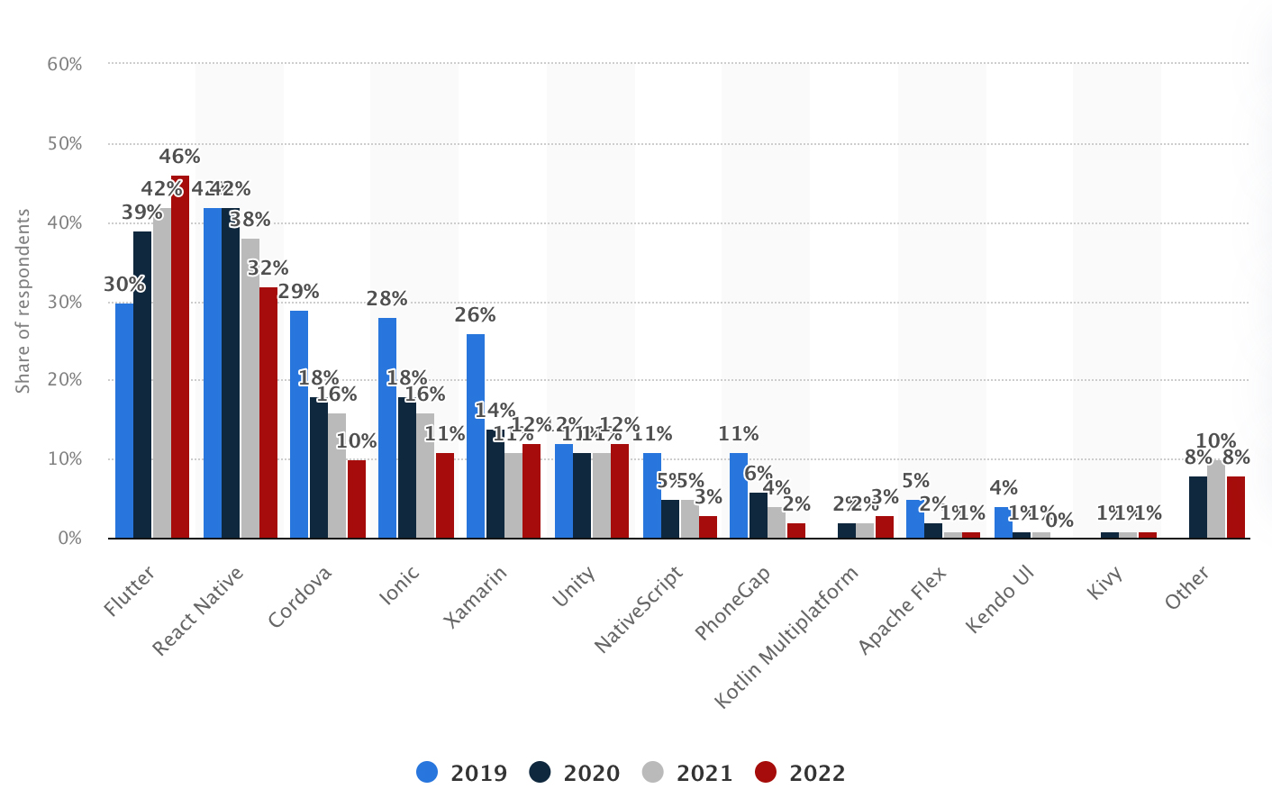 Cross-platform mobile frameworks used by software developers worldwide from 2019 to 2022