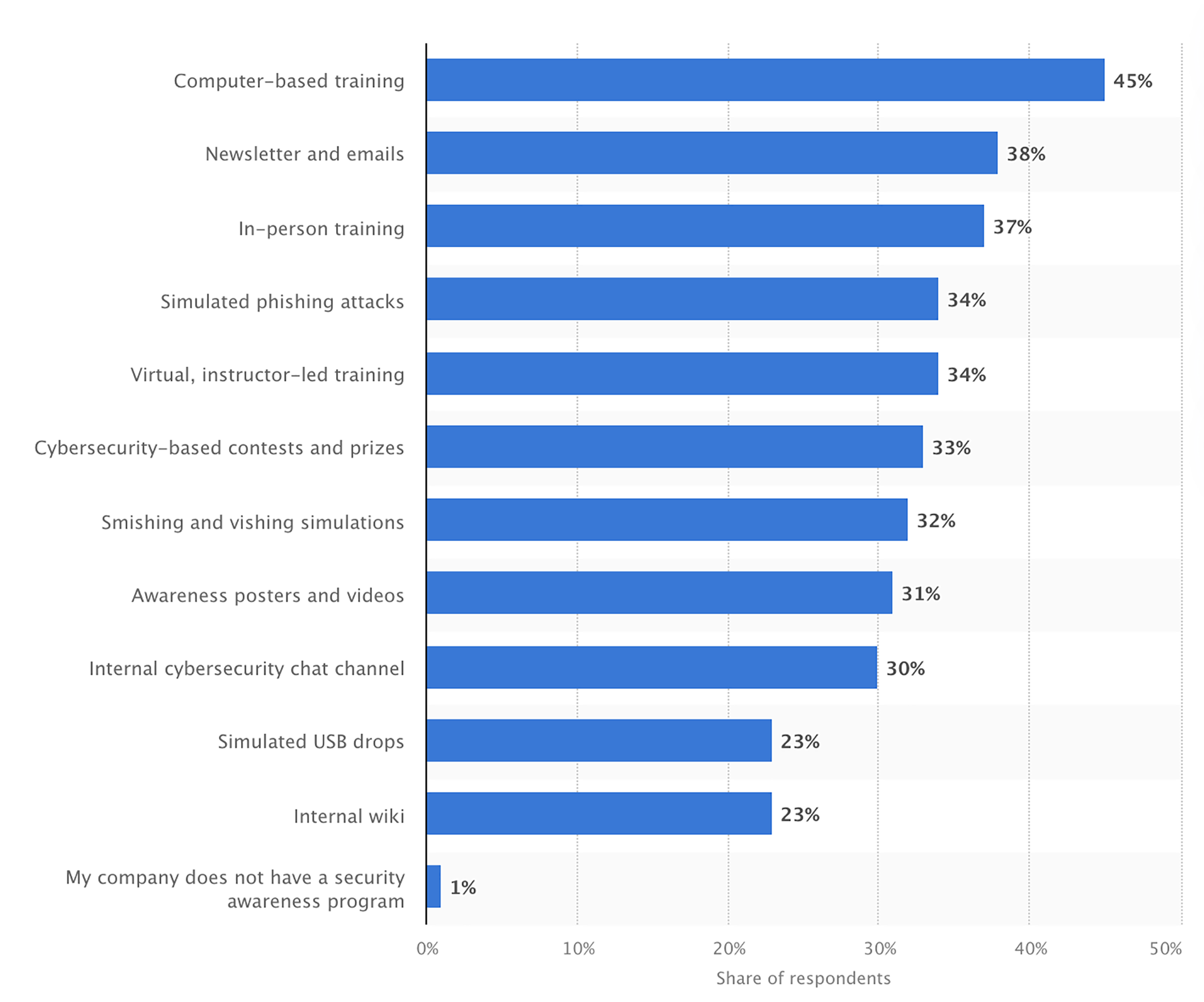 Attendance of cybersecurity training by employees worldwide in 2024, by type