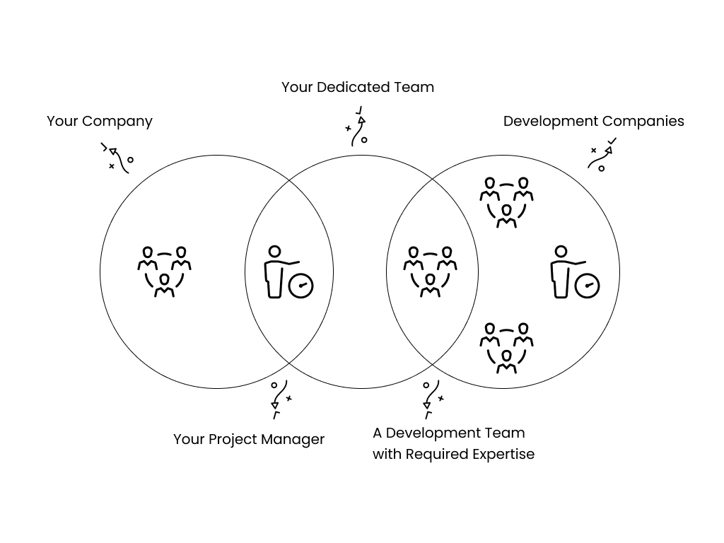 Dedicated Team engagement model