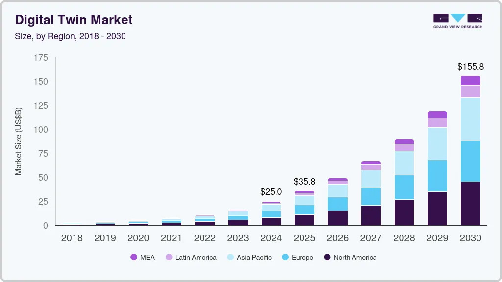 digital twin market size