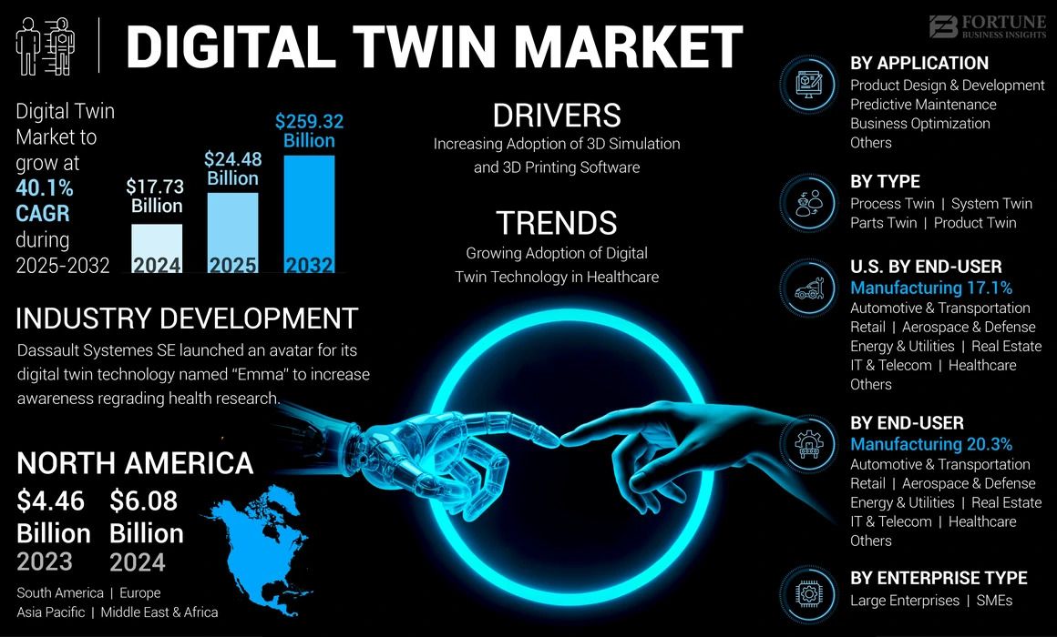 digital twin market