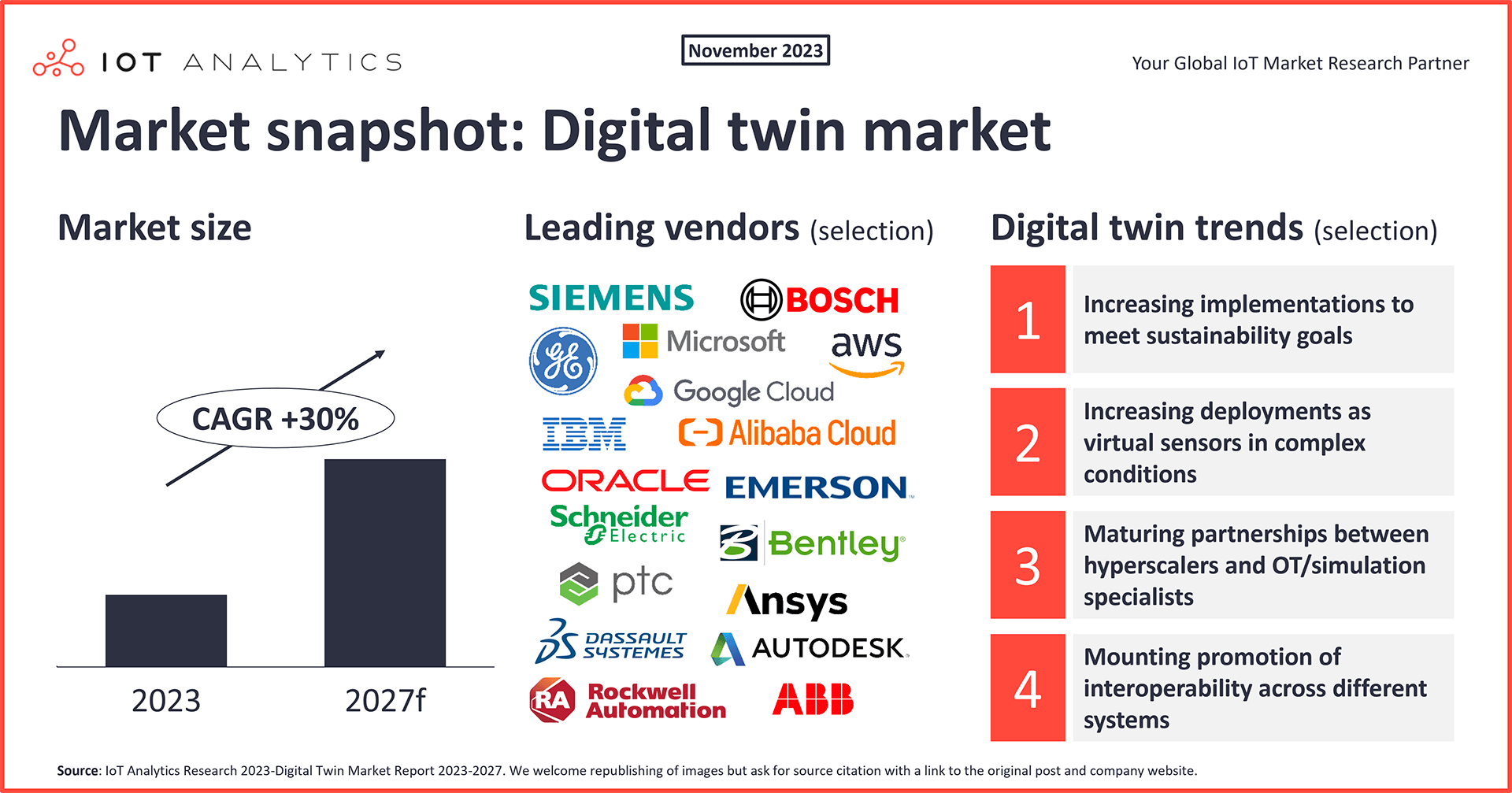 digital twin market snapshot market size leading vendors trends