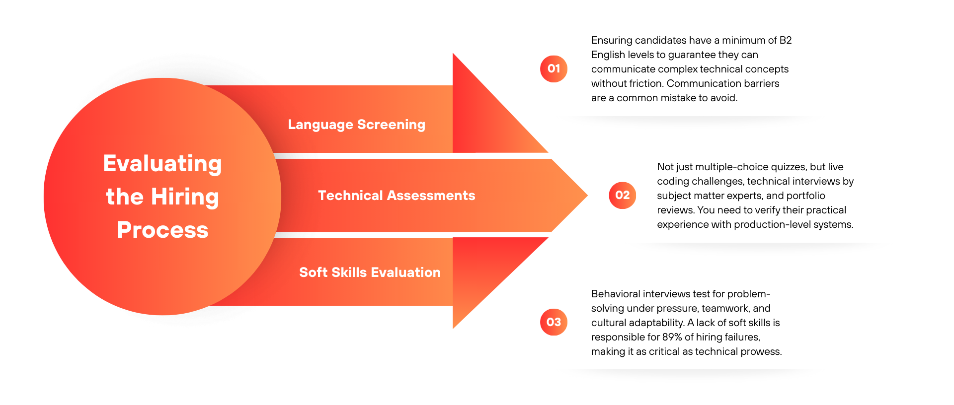 Evaluating the hiring process