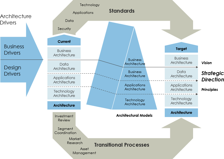 Federal Enterprise Architecture Framework