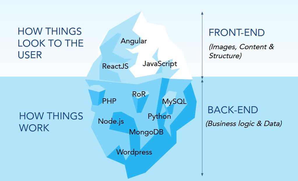 Node.js vs other tools for backend