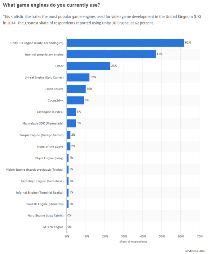 game-engines-statista