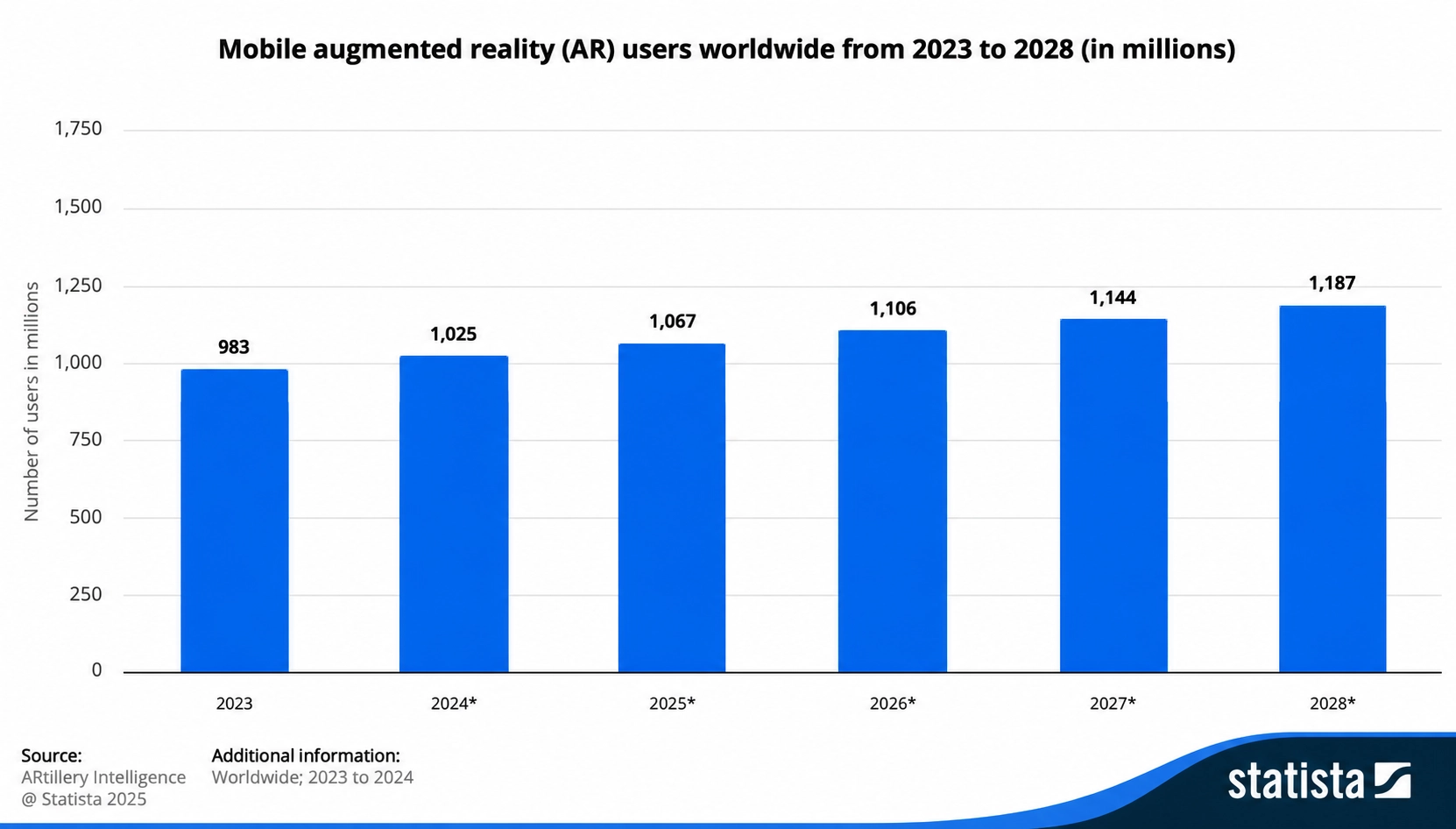 Mobile augmented reality (AR) users worldwide from 2023 to 2028, providing context for augmented reality in fashion