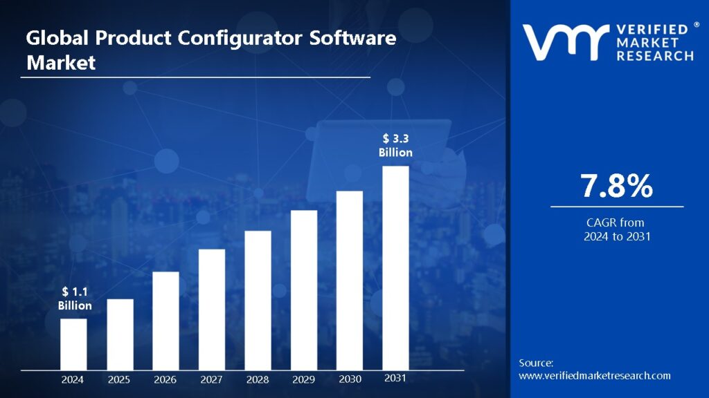 Global product configurator software market size