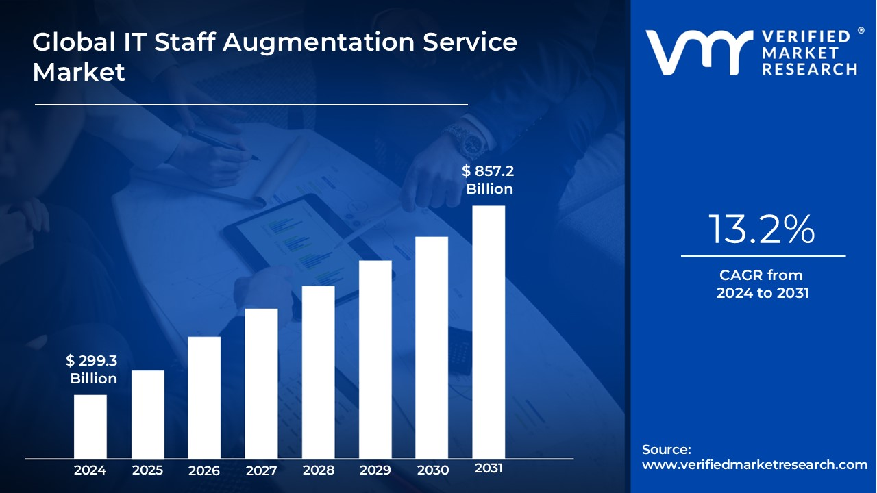 Global staff augmentation service market