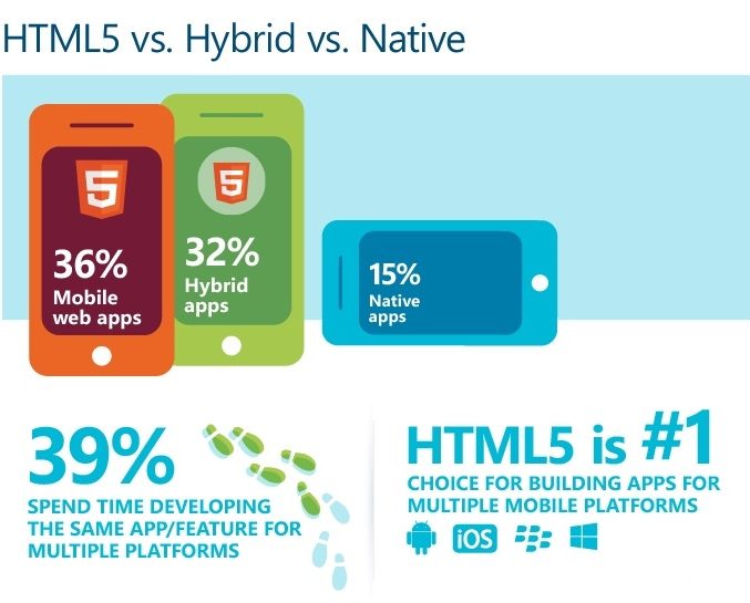html5 app vs hybrid vs native