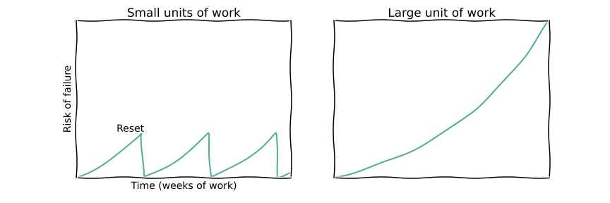 Short iterations in software development