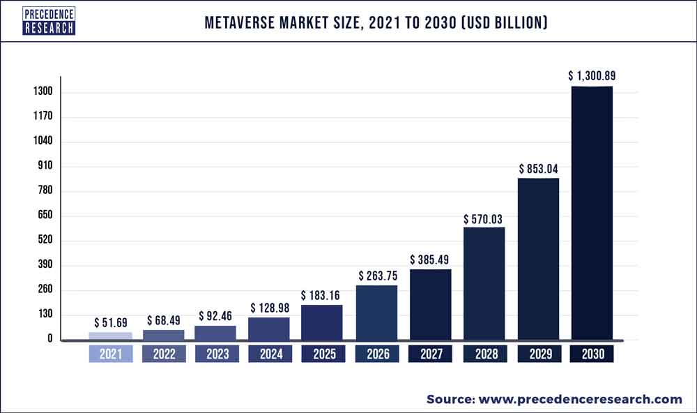 Metaverse market size