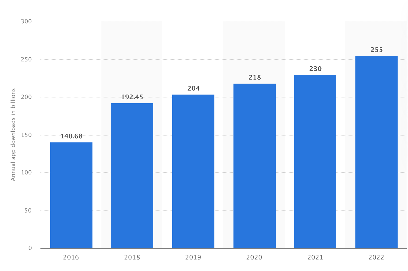 Number of mobile app downloads worldwide from 2016 to 2022