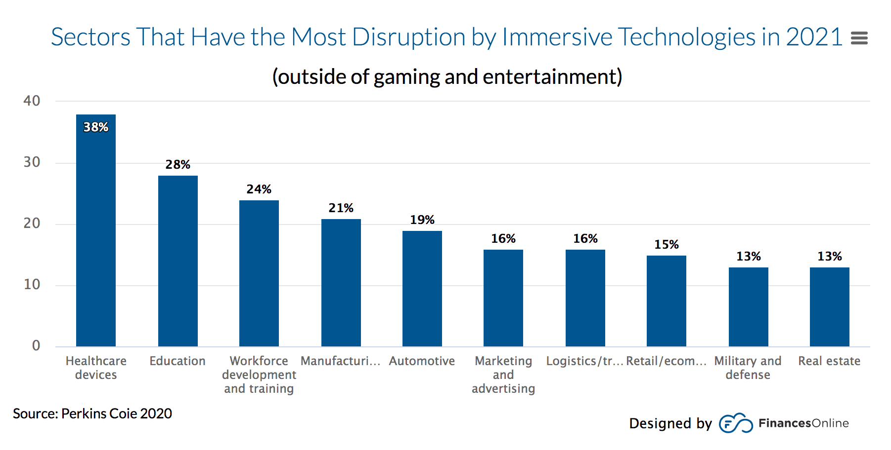 most disruption sectors by immersive technologies