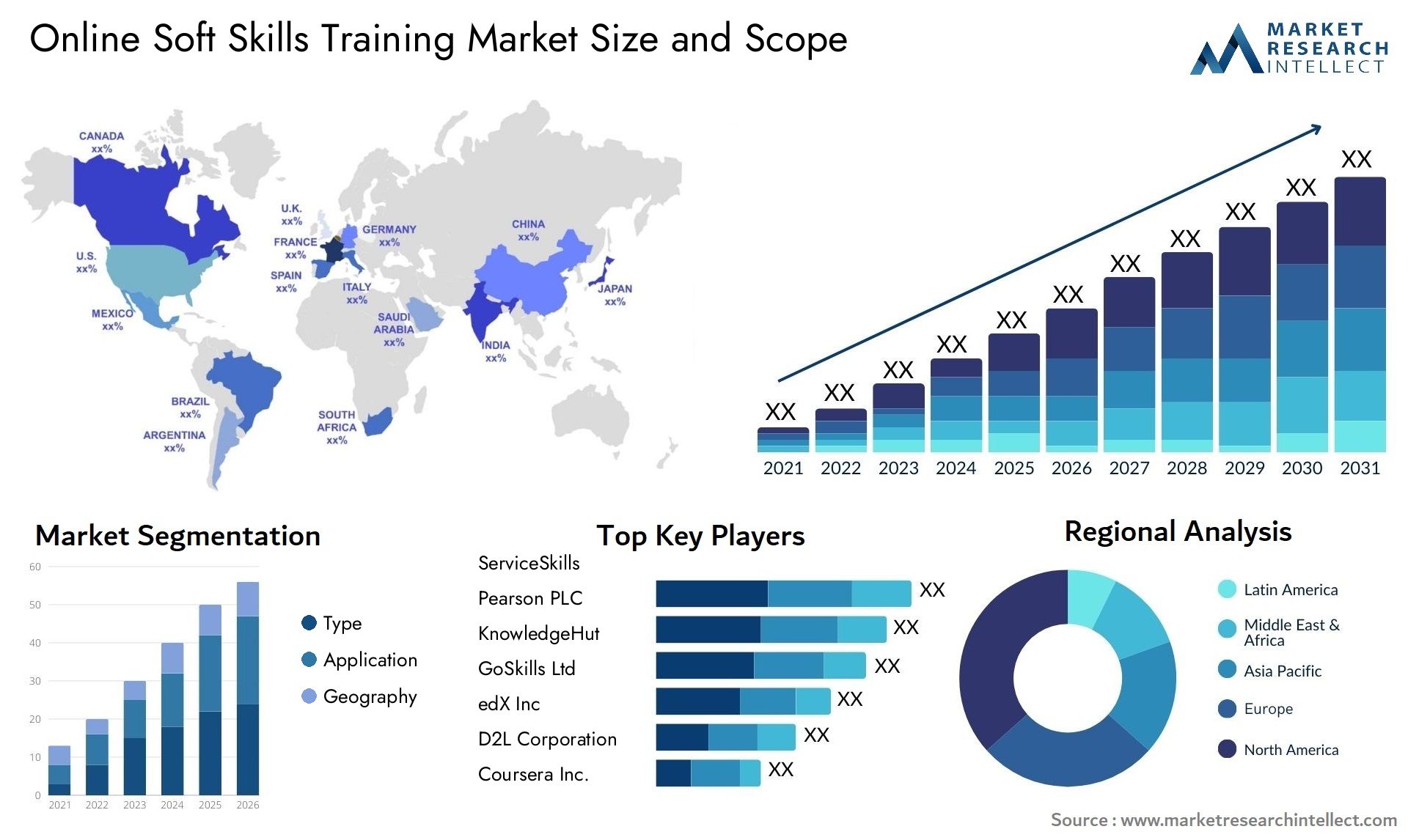 online soft skills training market overview