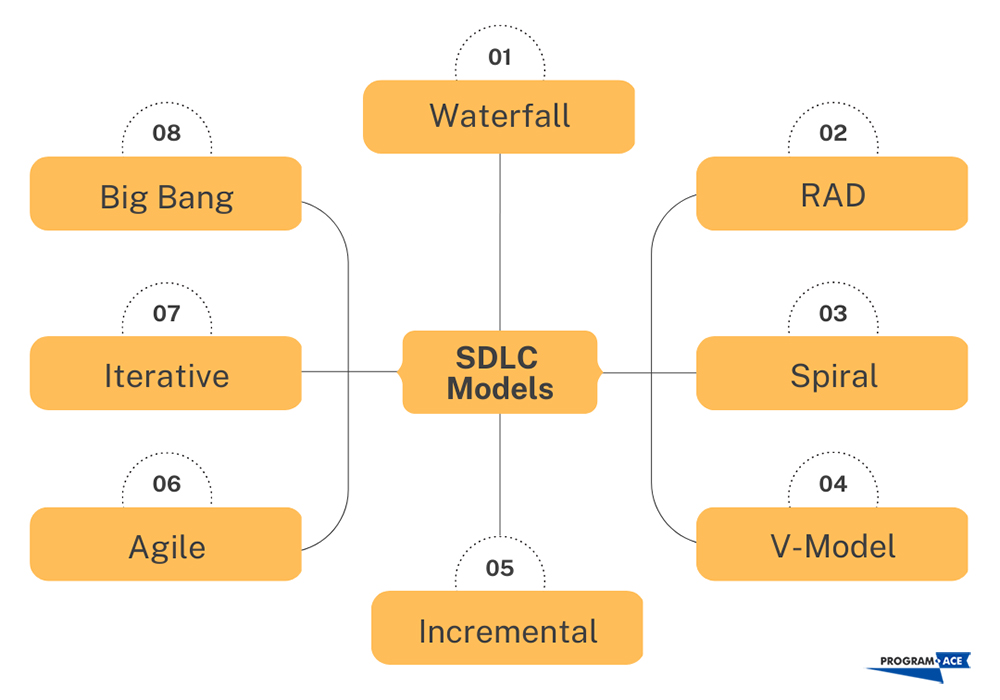 What is SDLC? Phases & Process of Software Development