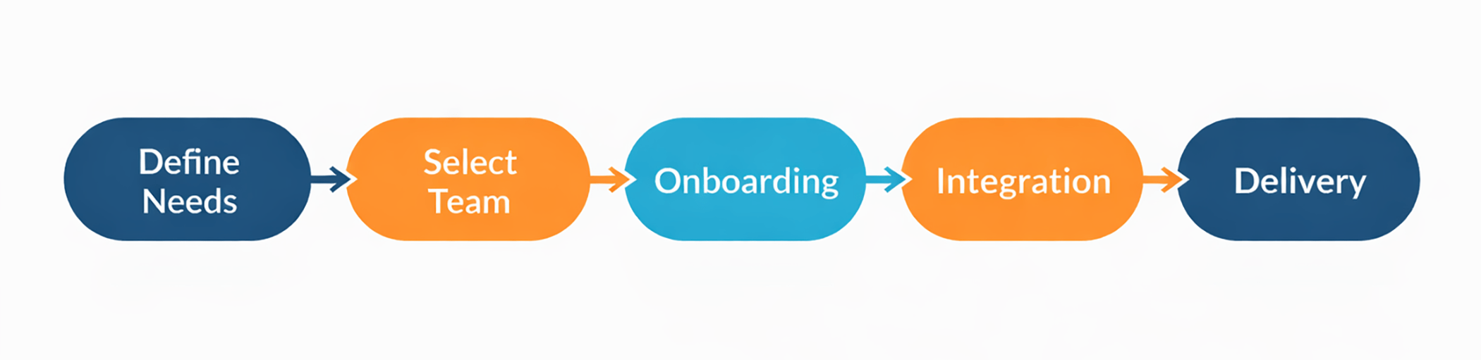 Staff augmentation process from needs to delivery