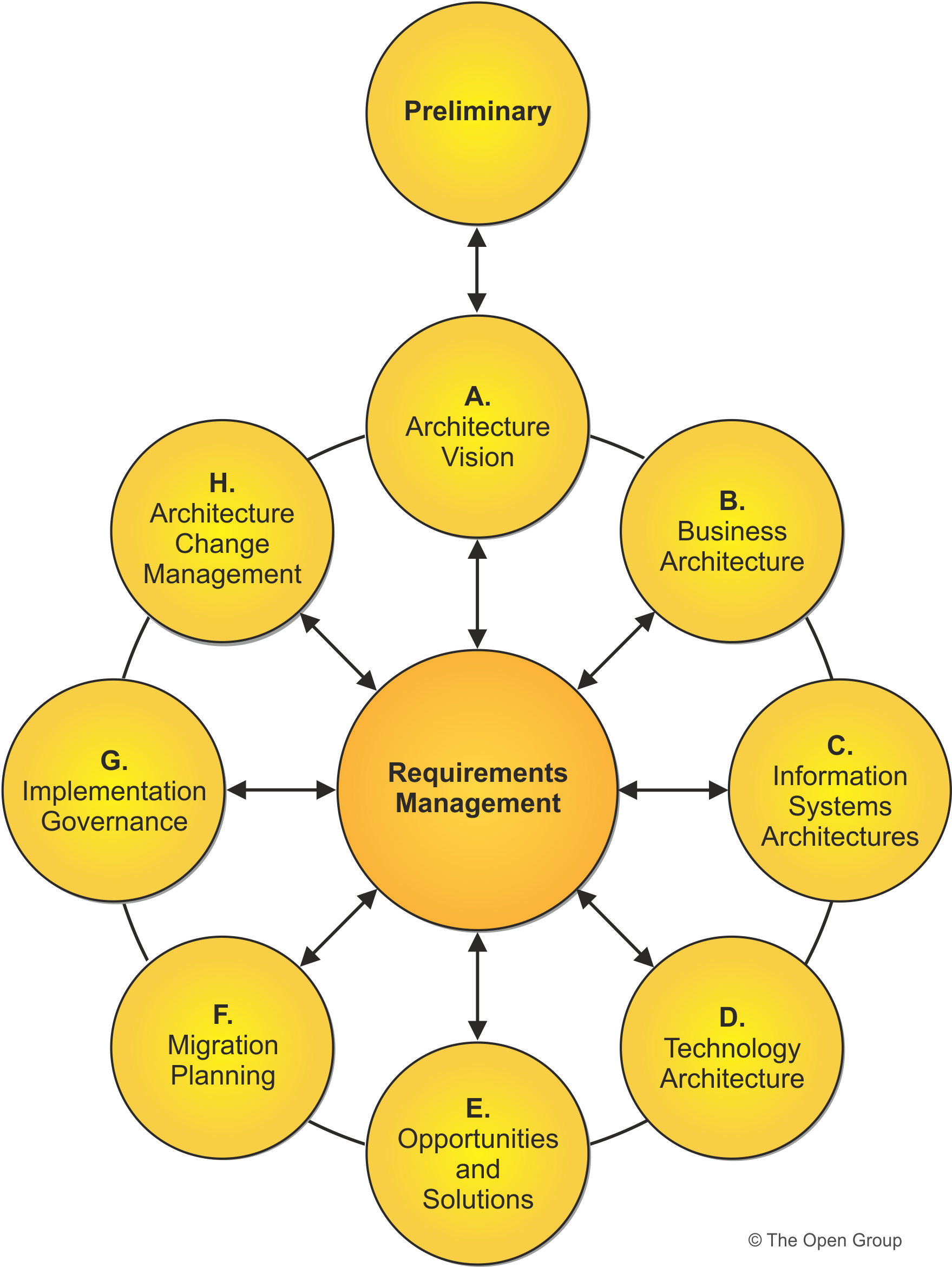 TOGAF Framework