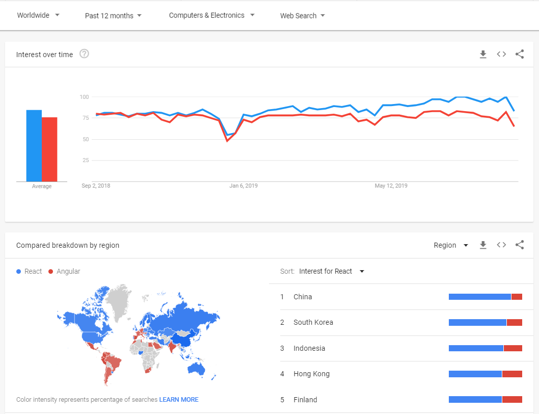 react vs angular