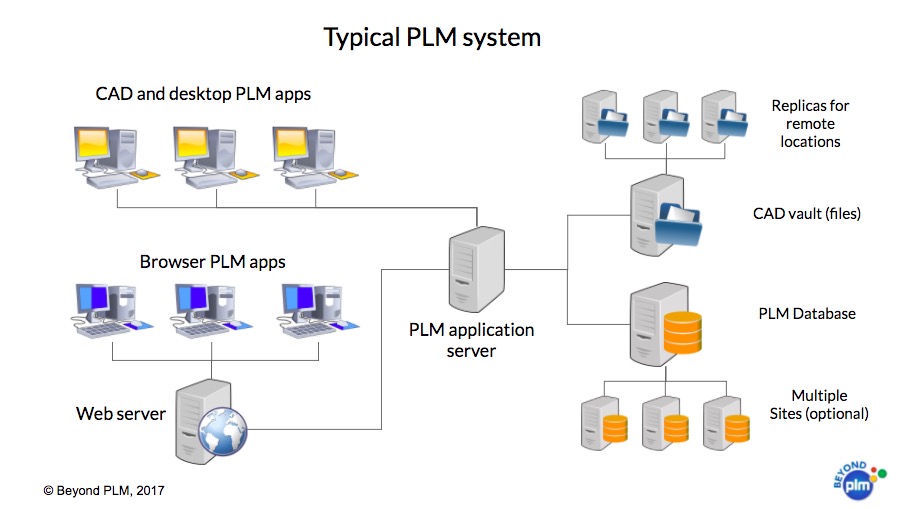 what is a plm system