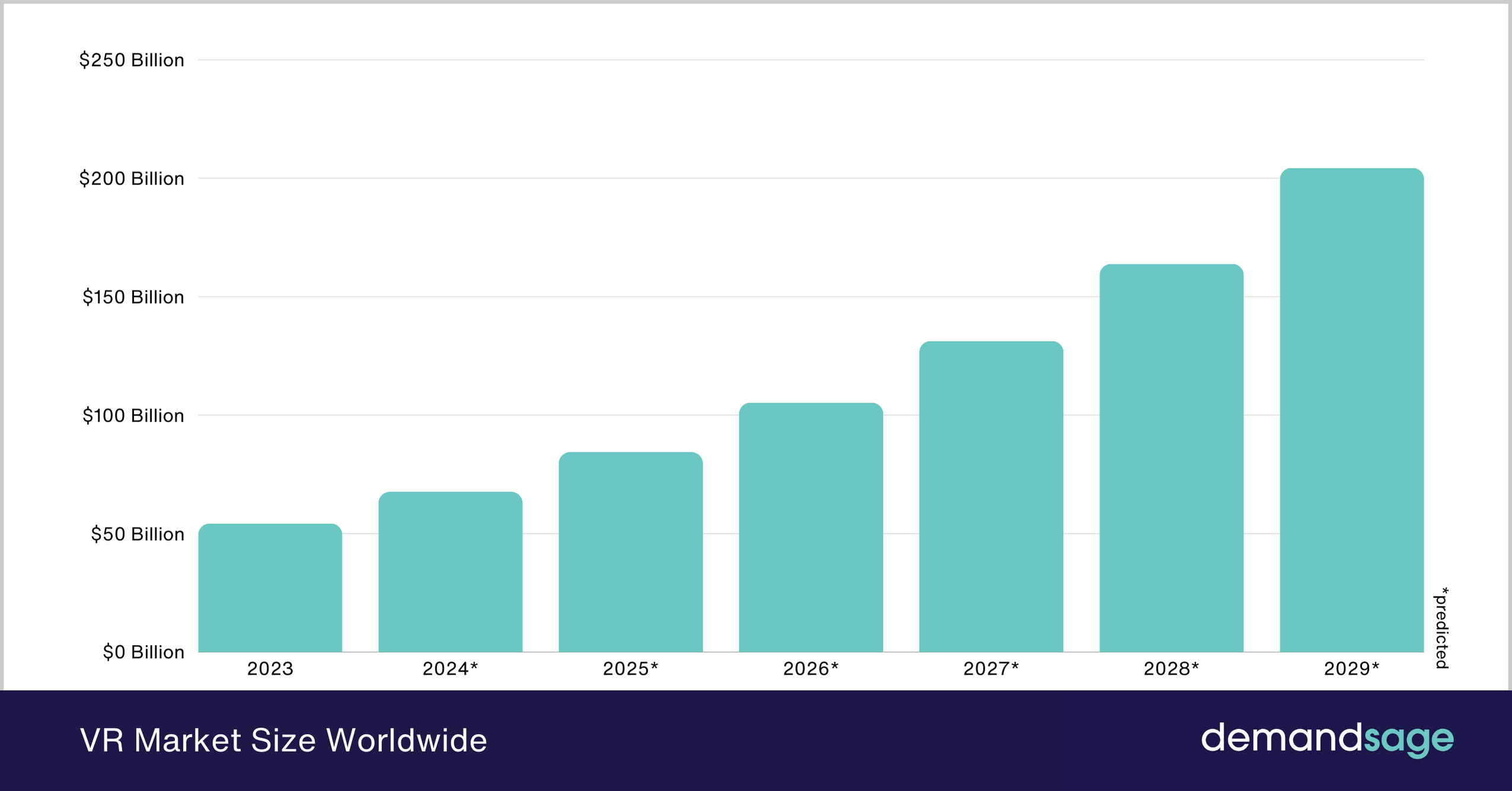 VR Market Size Worldwide