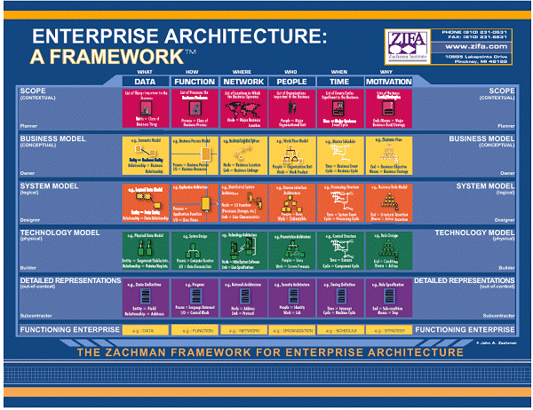 Zachman Framework